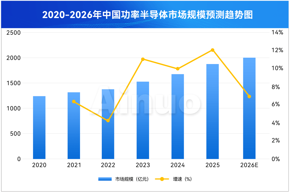 中国功率半导体市场规模趋势 中国功率半导体市场规模趋势
